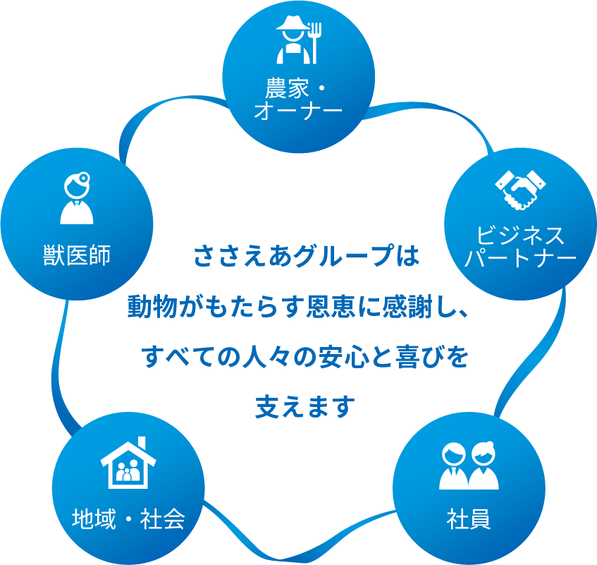 ささえあグループは動物がもたらす恩恵に感謝し、すべての人々の安心と喜びを支えます